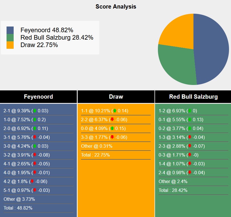 Nhận định, soi kèo Feyenoord vs RB Salzburg, 3h00 ngày 7/11: Chia đôi đường - Ảnh 8