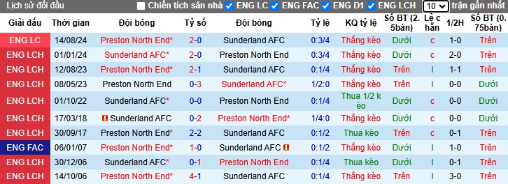 Nhận định, soi kèo Preston vs Sunderland, 03h00 ngày 7/11: Củng cố ngôi đầu - Ảnh 2