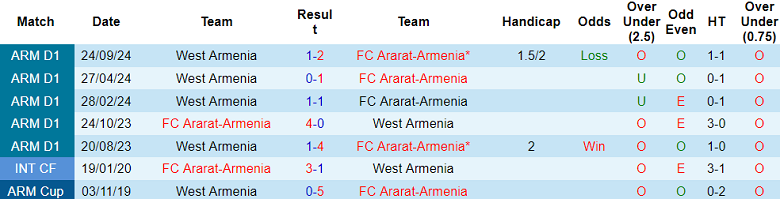 Nhận định, soi kèo Ararat-Armenia vs West Armenia, 20h00 ngày 6/11: Khó tin cửa dưới - Ảnh 3