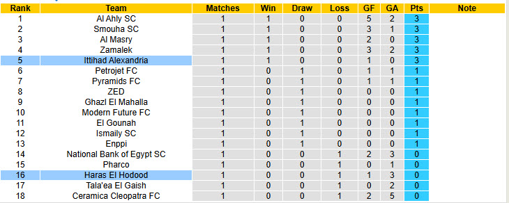 Nhận định, soi kèo Ittihad Alexandria vs Haras El Hodood, 22h00 ngày 07/11: Khởi đầu suôn sẻ - Ảnh 5