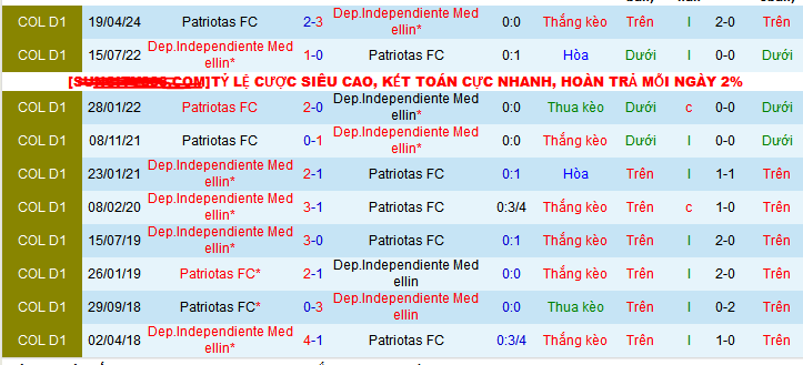 Nhận định, soi kèo Dep.Independiente Medellin vs Patriotas, 08h30 ngày 7/11: Thiên đường thứ 12 - Ảnh 3