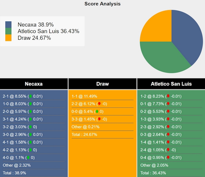 Nhận định, soi kèo Club Necaxa vs Atletico San Luis, 8h00 ngày 7/11: Phong độ trái ngược - Ảnh 7