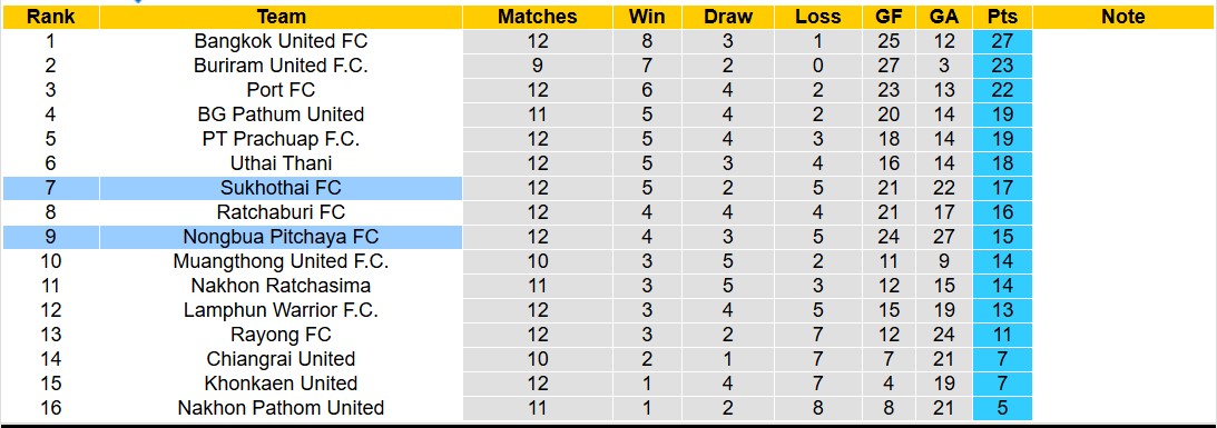 Nhận định, soi kèo Sukhothai FC vs Nongbua Pitchaya, 19h00 ngày 8/11: Tiếp tục thăng hoa - Ảnh 5