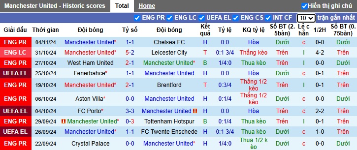 Siêu máy tính dự đoán MU vs PAOK, 03h00 ngày 8/11 - Ảnh 3