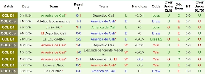 Nhận định, soi kèo Deportivo Pasto vs America de Cali, 6h45 ngày 8/11: Củng cố ngôi đầu - Ảnh 3