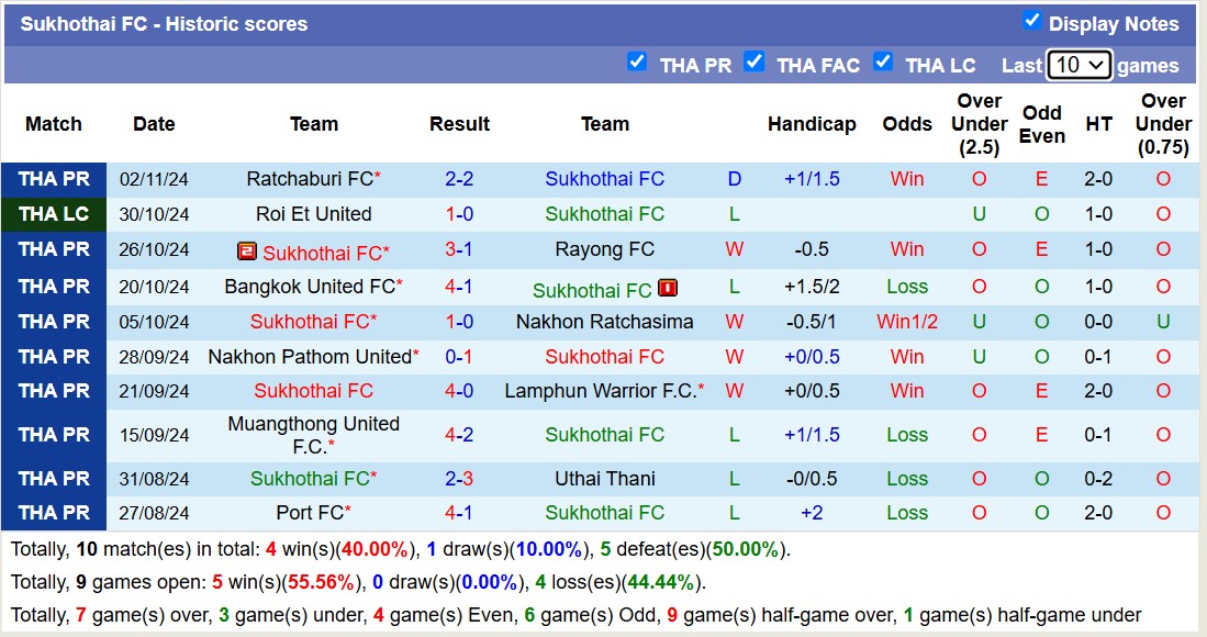 Nhận định, soi kèo Sukhothai FC vs Nongbua Pitchaya, 19h00 ngày 8/11: Tiếp tục thăng hoa - Ảnh 2