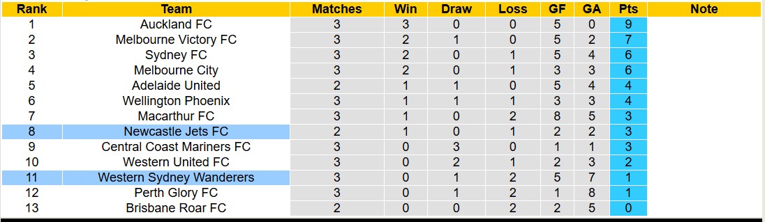 Soi kèo góc Western Sydney Wanderers vs Newcastle Jets, 15h35 ngày 8/11: Đội khách áp đảo - Ảnh 4