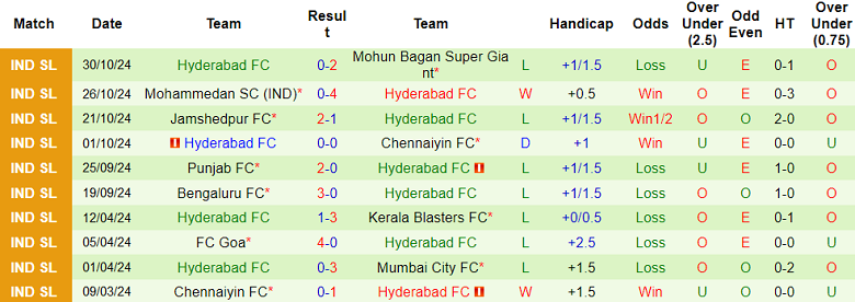 Nhận định, soi kèo Kerala Blasters vs Hyderabad, 21h00 ngày 7/11: Cửa trên thất thế - Ảnh 2