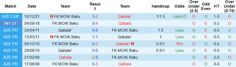 Nhận định, soi kèo Qabala vs MOIK Baku, 19h00 ngày 7/11: Khó tin cửa dưới - Ảnh 3