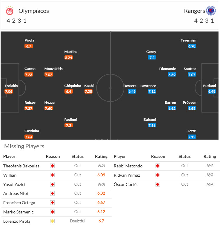 Soi kèo góc Olympiacos vs Rangers, 00h45 ngày 08/11 - Ảnh 4