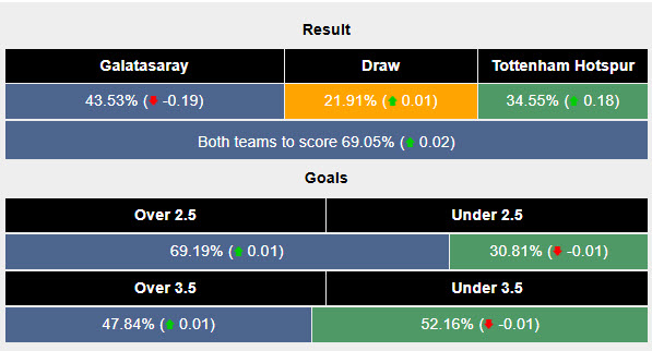 Siêu máy tính dự đoán Galatasaray vs Tottenham, 00h45 ngày 08/11 - Ảnh 2