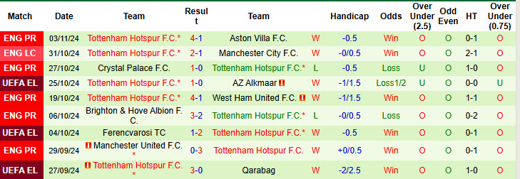 Siêu máy tính dự đoán Galatasaray vs Tottenham, 00h45 ngày 08/11 - Ảnh 4