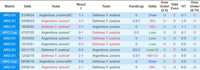 Nhận định, soi kèo Defensa Y Justicia vs Argentinos Juniors, 5h00 ngày 8/11: Điểm tựa sân nhà - Ảnh 4