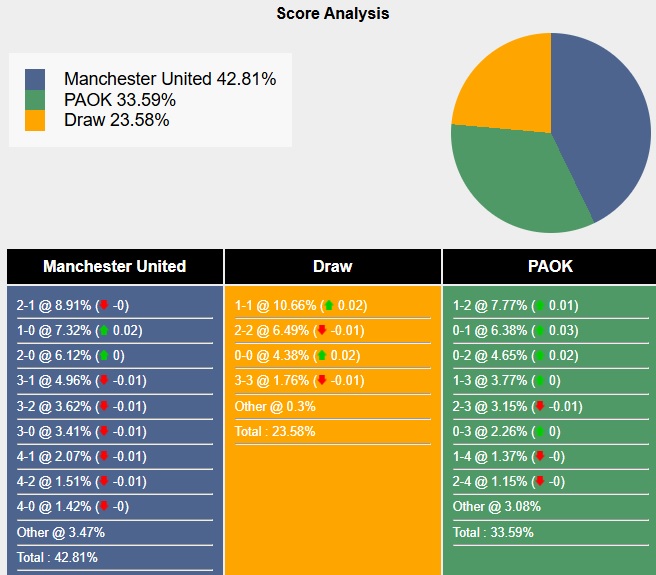 Siêu máy tính dự đoán MU vs PAOK, 03h00 ngày 8/11 - Ảnh 4