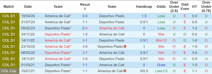 Nhận định, soi kèo Deportivo Pasto vs America de Cali, 6h45 ngày 8/11: Củng cố ngôi đầu - Ảnh 4