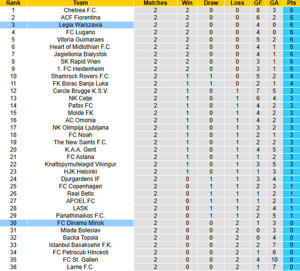 Nhận định, soi kèo Legia Warszawa vs Dinamo Minsk, 0h45 ngày 8/11: Thắng cách biệt - Ảnh 4