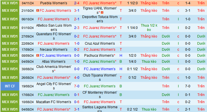 Nhận định, soi kèo Nữ Juarez vs Nữ Pachuca, 10h06 ngày 8/11: Tiếp đà thăng hoa - Ảnh 1