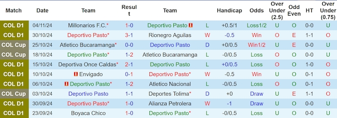 Nhận định, soi kèo Deportivo Pasto vs America de Cali, 6h45 ngày 8/11: Củng cố ngôi đầu - Ảnh 2