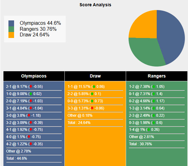 Nhận định, soi kèo Olympiacos vs Rangers, 00h45 ngày 08/11: Vượt mặt đối thủ - Ảnh 7