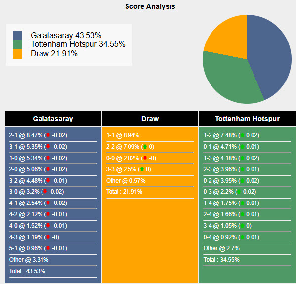 Siêu máy tính dự đoán Galatasaray vs Tottenham, 00h45 ngày 08/11 - Ảnh 1