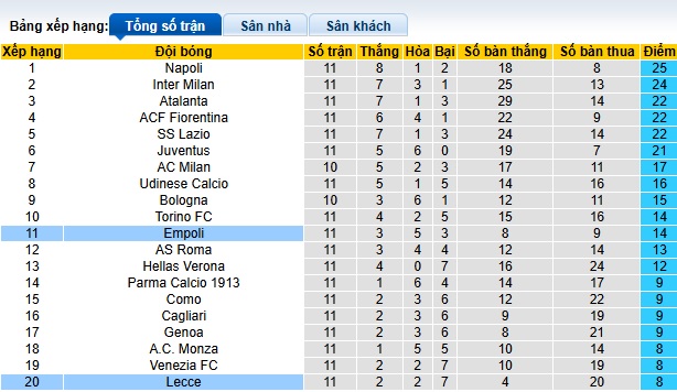 Nhận định, soi kèo Lecce vs Empoli, 02h45 ngày 9/11: Cầm chân nhau - Ảnh 1