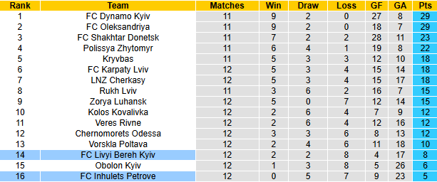 Nhận định, soi kèo Livyi Bereh Kyiv vs Inhulets Petrove, 23h00 ngày 8/11: Tận dụng lợi thế - Ảnh 5