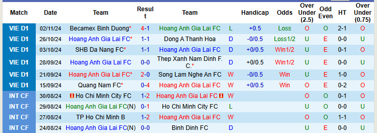 Nhận định, soi kèo Hoàng Anh Gia Lai vs Công An Hà Nội, 17h00 ngày 09/11: Bộ mặt thật của đội bóng phố Núi - Ảnh 2