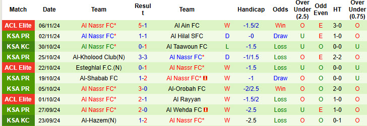 Nhận định, soi kèo Al-Riyadh vs Al Nassr, 00h00 ngày 09/11: Trở lại cuộc đua - Ảnh 3