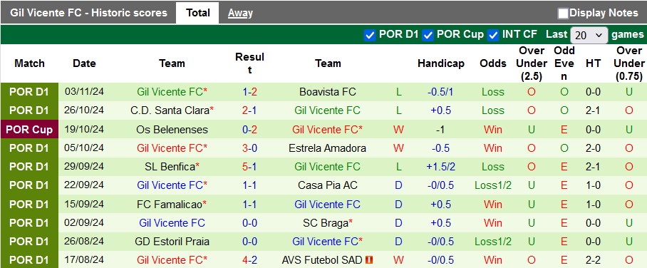 Nhận định, soi kèo Moreirense vs Gil Vicente, 3h15 ngày 9/11: Không dễ cho chủ nhà - Ảnh 2