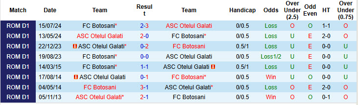 Nhận định, soi kèo Otelul Galati vs Botosani, 22h59 ngày 08/11: Cơ hội cải thiện - Ảnh 4