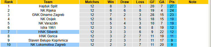 Nhận định, soi kèo HNK Sibenik vs NK Lokomotiva Zagreb, 00h00 ngày 09/11: Hài lòng đôi bên - Ảnh 5