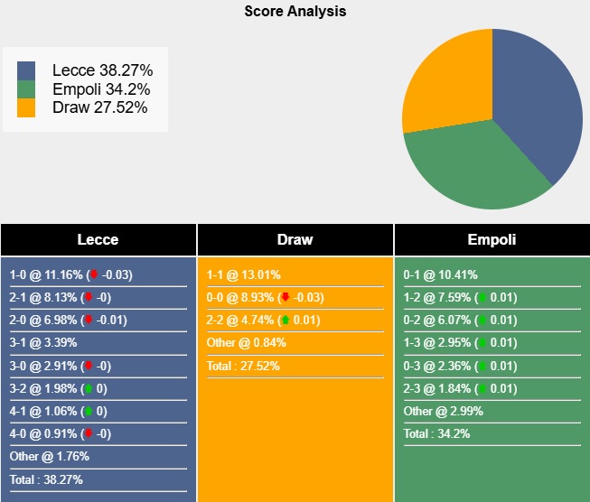 Siêu máy tính dự đoán Lecce vs Empoli, 02h45 ngày 9/11 - Ảnh 6