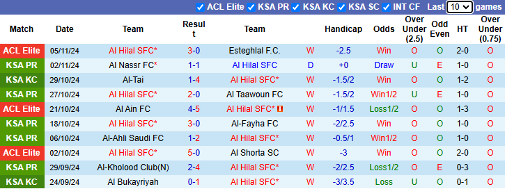 Nhận định, soi kèo Al Hilal vs Al-Ettifaq, 21h45 ngày 8/11: Chiến thắng cách biệt - Ảnh 2