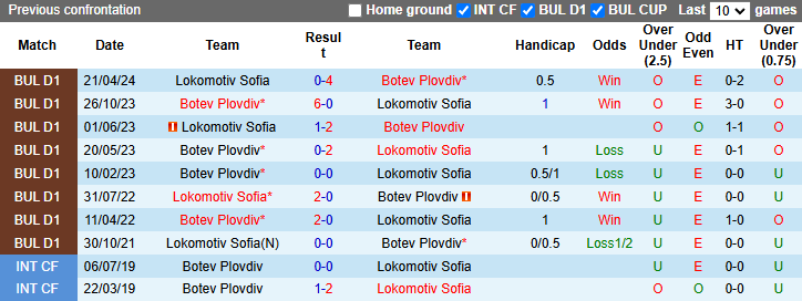 Nhận định, soi kèo Botev Plovdiv vs Lokomotiv Sofia, 22h30 ngày 8/11: - Ảnh 4