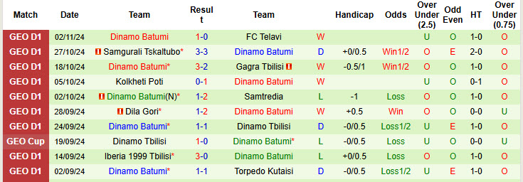 Nhận định, soi kèo Torpedo Kutaisi vs Dinamo Batumi, 22h59 ngày 08/11: Không còn động lực - Ảnh 4