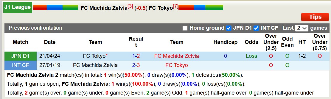 Nhận định, soi kèo Machida Zelvia vs FC Tokyo, 12h00 ngày 9/11: Trả nợ lượt đi - Ảnh 4