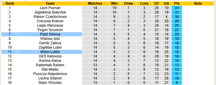 Nhận định, soi kèo Piast Gliwice vs Motor Lublin, 00h00 ngày 09/11: Tâm lý yêu đuối - Ảnh 5