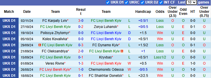 Nhận định, soi kèo Livyi Bereh Kyiv vs Inhulets Petrove, 23h00 ngày 8/11: Tận dụng lợi thế - Ảnh 2