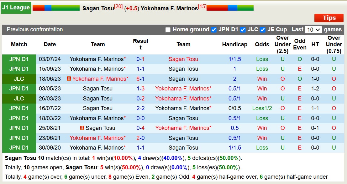 Nhận định, soi kèo Sagan Tosu vs Yokohama Marinos, 12h00 ngày 9/11: Lịch sử gọi tên - Ảnh 4