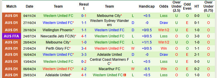 Nhận định, soi kèo Adelaide vs Western United, 15h35 ngày 09/11: Nhảy vọt trên bảng tổng sắp - Ảnh 3