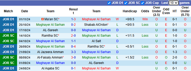 Nhận định, soi kèo Moghayer Al Sarhan vs Al Ahli Amman, 21h00 ngày 8/11: Chủ nhà có điểm - Ảnh 2