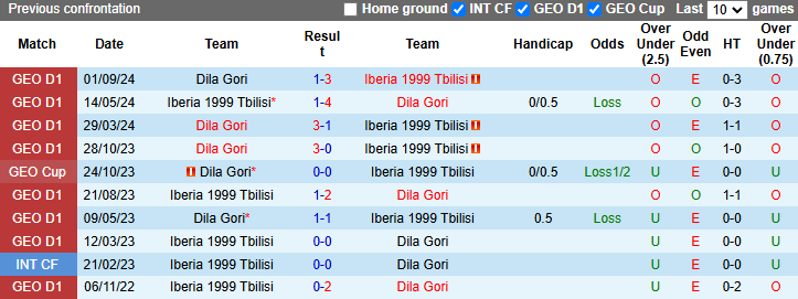 Nhận định, soi kèo Iberia 1999 Tbilisi vs Dila Gori, 22h00 ngày 8/11: - Ảnh 5