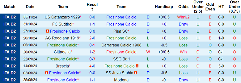 Nhận định, soi kèo Frosinone vs Palermo, 02h30 ngày 9/11: Khó cho cửa trên - Ảnh 1