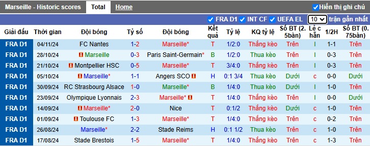 Siêu máy tính dự đoán Marseille vs Auxerre, 02h45 ngày 9/11 - Ảnh 4