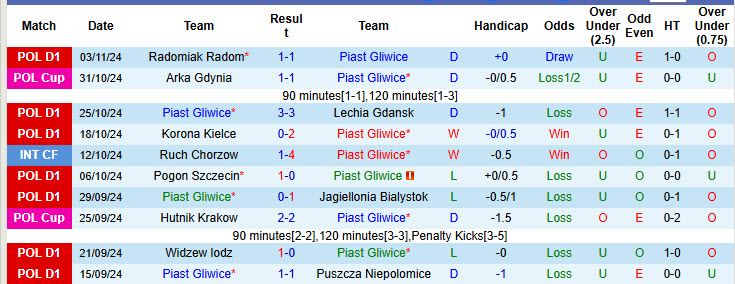 Nhận định, soi kèo Piast Gliwice vs Motor Lublin, 00h00 ngày 09/11: Tâm lý yêu đuối - Ảnh 2