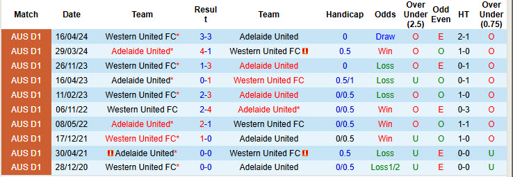 Nhận định, soi kèo Adelaide vs Western United, 15h35 ngày 09/11: Nhảy vọt trên bảng tổng sắp - Ảnh 4