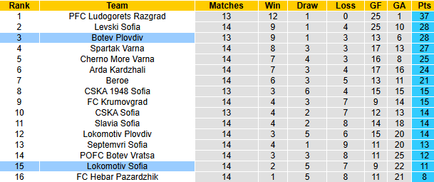 Nhận định, soi kèo Botev Plovdiv vs Lokomotiv Sofia, 22h30 ngày 8/11: - Ảnh 5