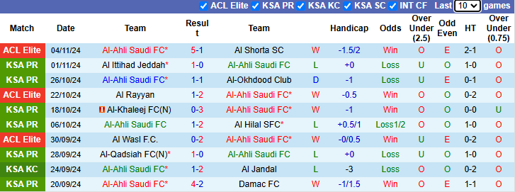 Nhận định, soi kèo Al-Ahli Saudi vs Al Raed FC, 22h20 ngày 8/11: - Ảnh 2