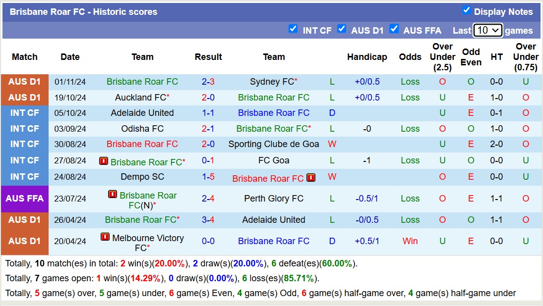 Soi kèo góc Melbourne Victory vs Brisbane Roar, 13h00 ngày 9/11: Tấn công vô vọng - Ảnh 2