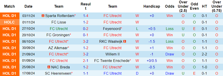 Nhận định, soi kèo Utrecht vs Heracles Almelo, 02h00 ngày 9/11: Cửa trên thắng thế - Ảnh 1